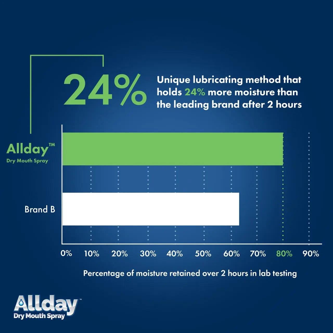 Two bottles of Allday Dry Mouth Spray with maximum strength xylitol offer fast-acting relief and a mild mint flavor in a non-acidic, alcohol-free formula.