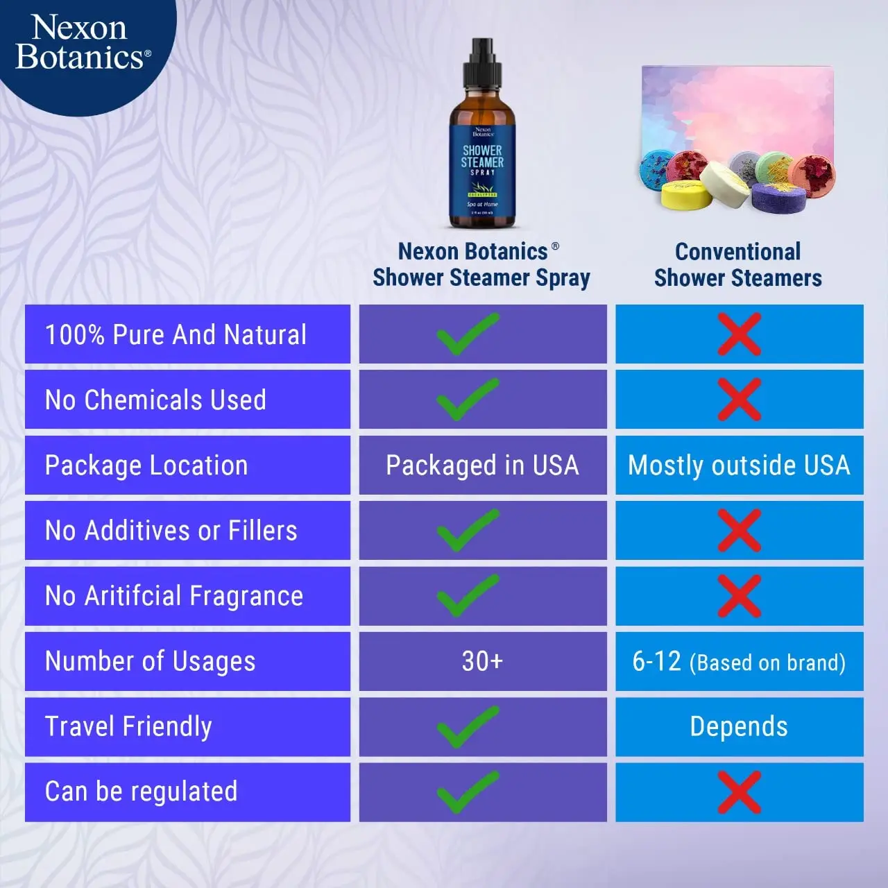 Nexon Botanics eucalyptus shower steamer spray provides an aromatherapy spa experience at home with its invigorating and refreshing natural fragrance.