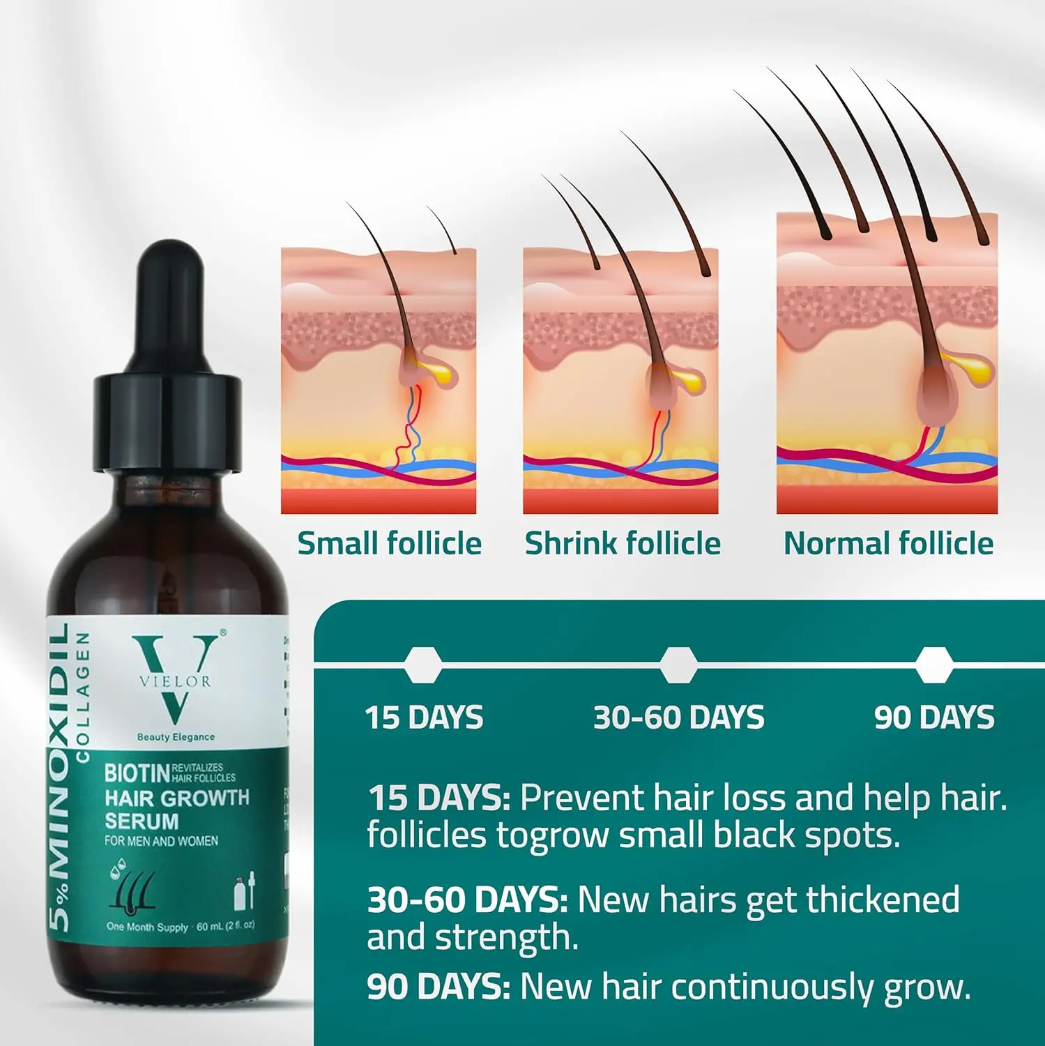 Advanced hair growth serum with 5% minoxidil, biotin, and collagen to help thicken hair, support scalp health, and reduce hair loss for both men and women.