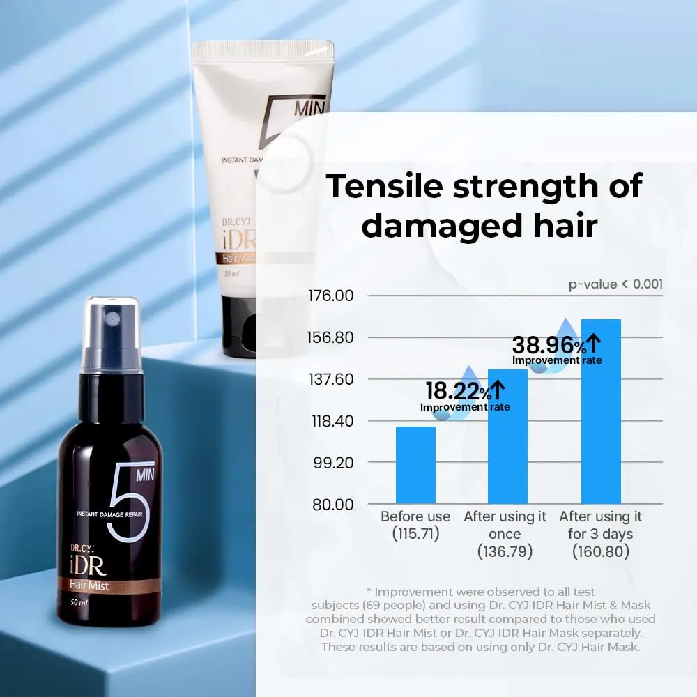 This is a hair repair mist providing instant results, lasting up to 7 days while being clinically proven for safety and effective on all types of hair damage.