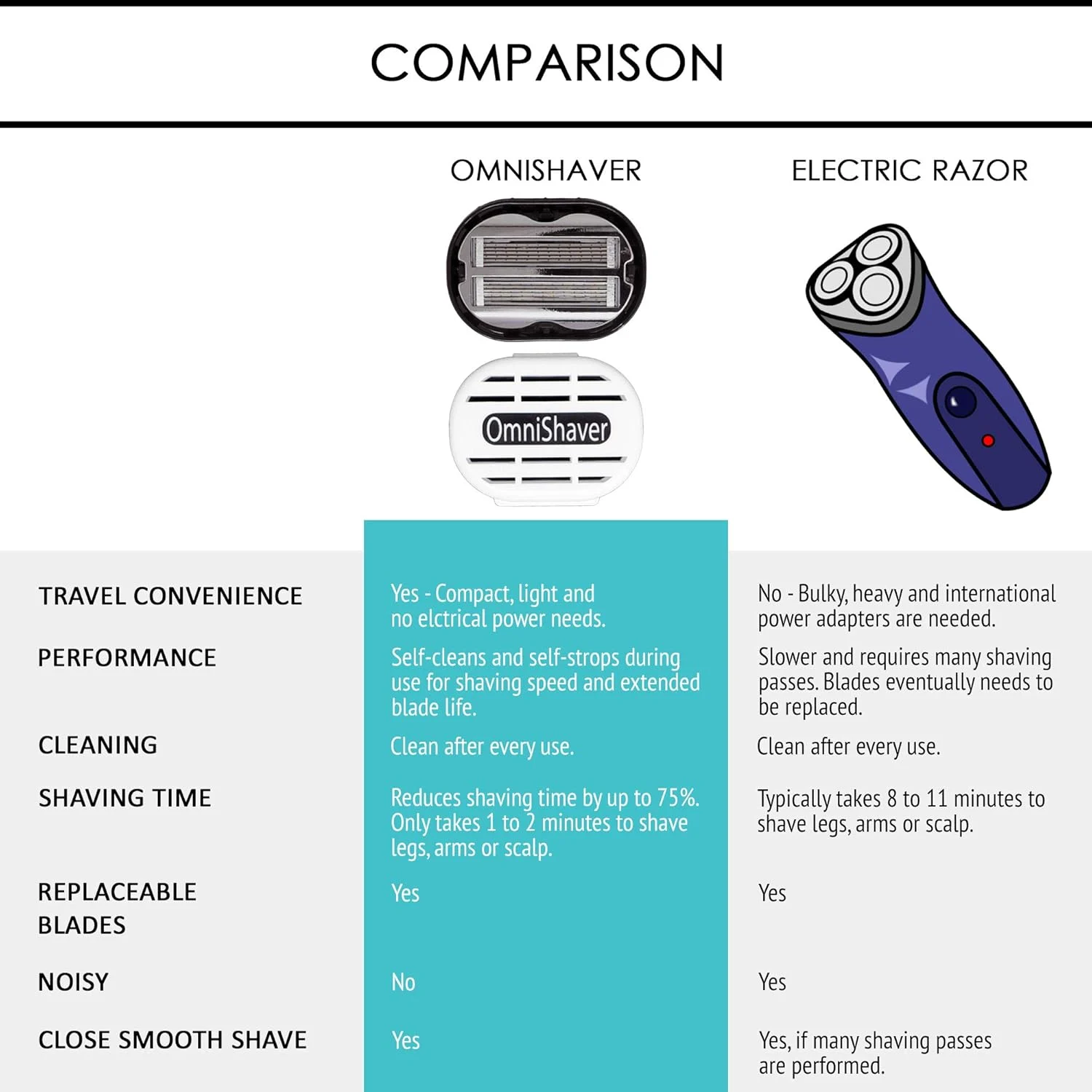 OmniShaver - Head Shaver Bald Head Razor for Men & Women - Image 5