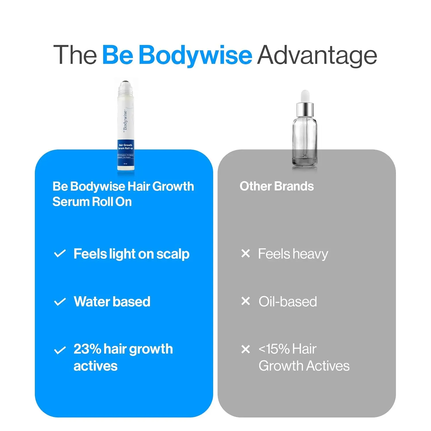 Be Bodywise rosemary hair growth serum roll on, containing Redensyl and Anagain, stimulates hair follicles for men and women, and controls hair fall while improving hair density.
