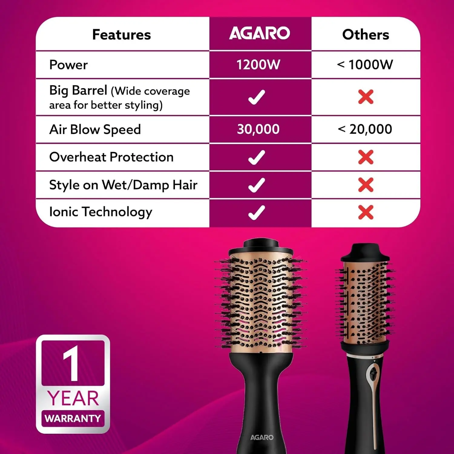 The AGARO volumizer hair dryer features a rose gold and black design with a 24K gold styling surface and a ceramic tourmaline coating brush head for reducing frizz.