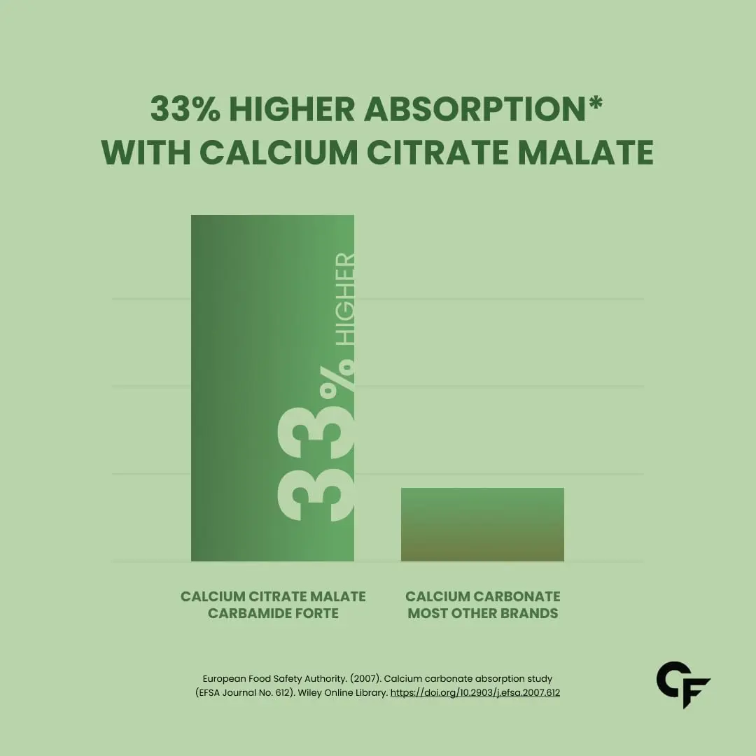 Carbamide Forte calcium citrate and vitamin D3 tablets support bone health and joint mobility, with added magnesium and zinc for enhanced absorption.