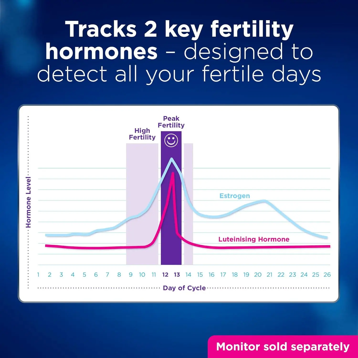 This pack includes 20 Clearblue fertility tests for use with the Advanced Fertility Monitor to track ovulation and 4 Clearblue pregnancy tests for early detection.