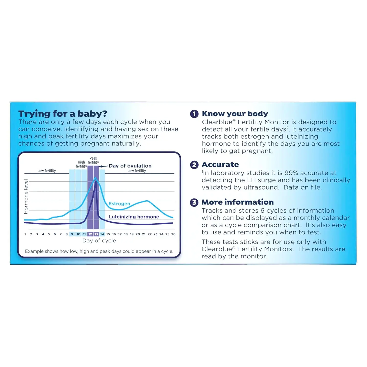Thirty Clearblue fertility monitor test sticks help track two key hormone levels to identify up to six fertile days each cycle for women with 21-42 day cycles.