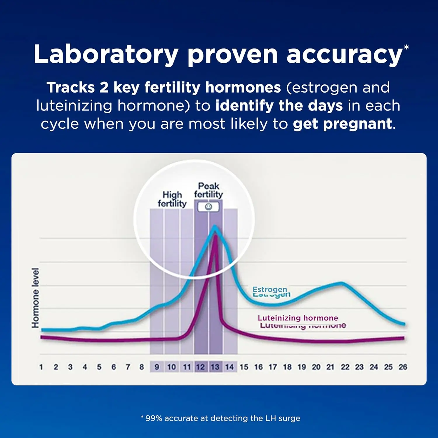Thirty Clearblue fertility monitor test sticks help track two key hormone levels to identify up to six fertile days each cycle for women with 21-42 day cycles.