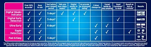 A Clearblue Rapid Detection Pregnancy Test that provides results as fast as 1 minute and is over 99% accurate from the day of your expected period.