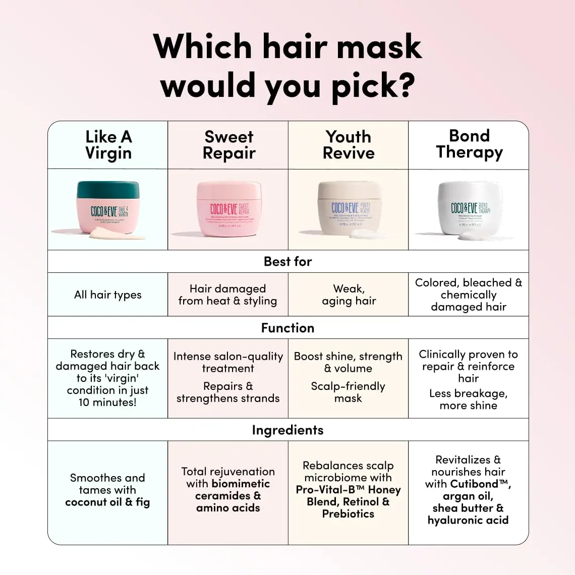 Coco & Eve hair mask transforms dry, damaged hair into shiny, smooth hair with hydrating coconut and fig in just 10 minutes, repairing damage from styling and heat.