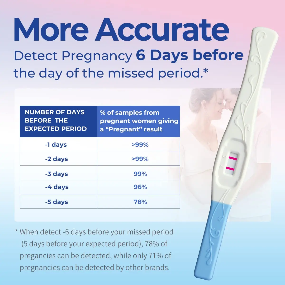 Six DAVID early pregnancy tests, individually sealed for hygiene, offer women a reliable and accurate way to detect pregnancy up to 6 days before a missed period.