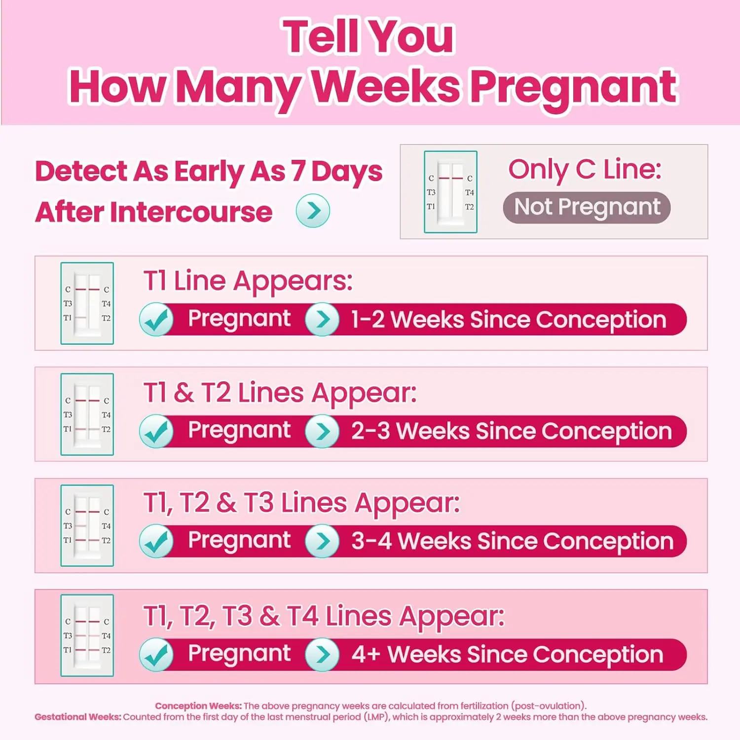 Accufast early pregnancy test with week indicator provides accurate results, showing how many weeks pregnant you are in 3-5 minutes.