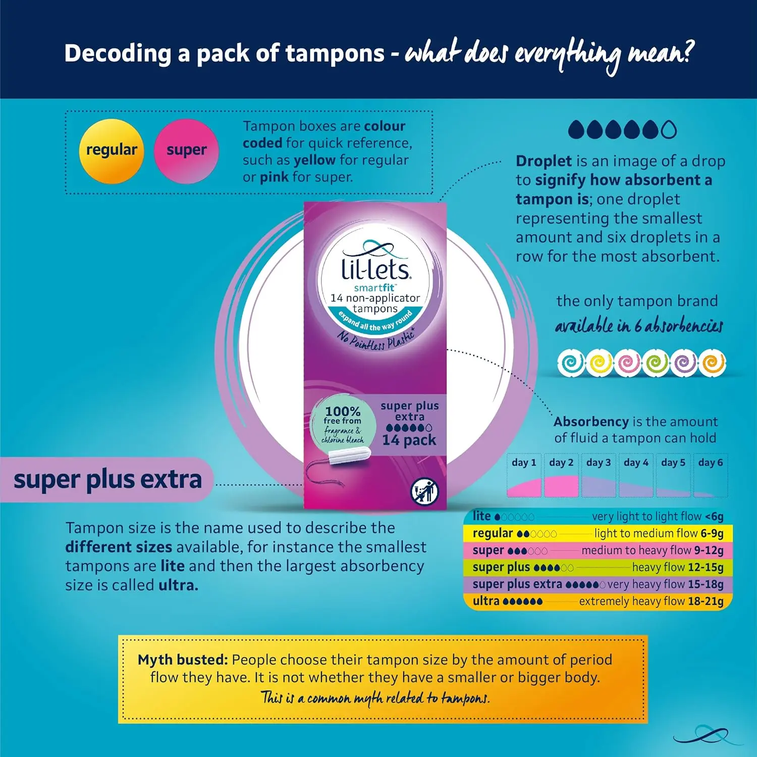 Lil-Lets Super Plus non-applicator tampons offer discreet and comfortable protection for very heavy flow with a plant-based core.