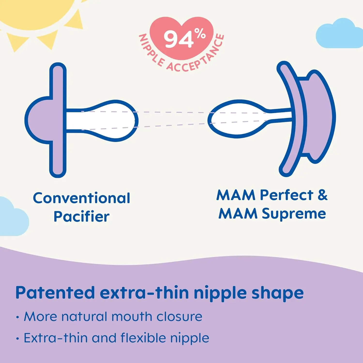 The MAM Perfect Night pacifier is designed for babies 6 months and older, featuring a glow-in-the-dark button, a SkinSoft silicone nipple, and comes in a sterilizing case.