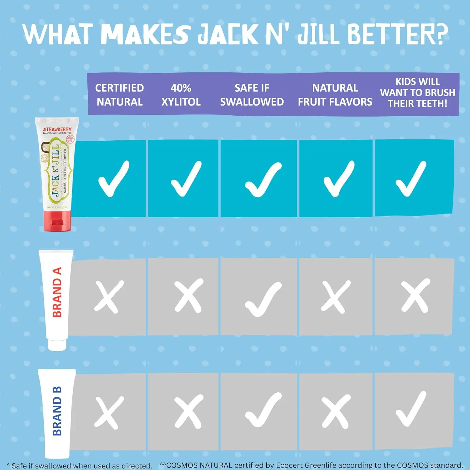 Jack N' Jill fluoride-free banana flavored toothpaste made with natural and organic ingredients is safe for babies and kids to swallow, promoting healthy oral hygiene habits from 6 months old.