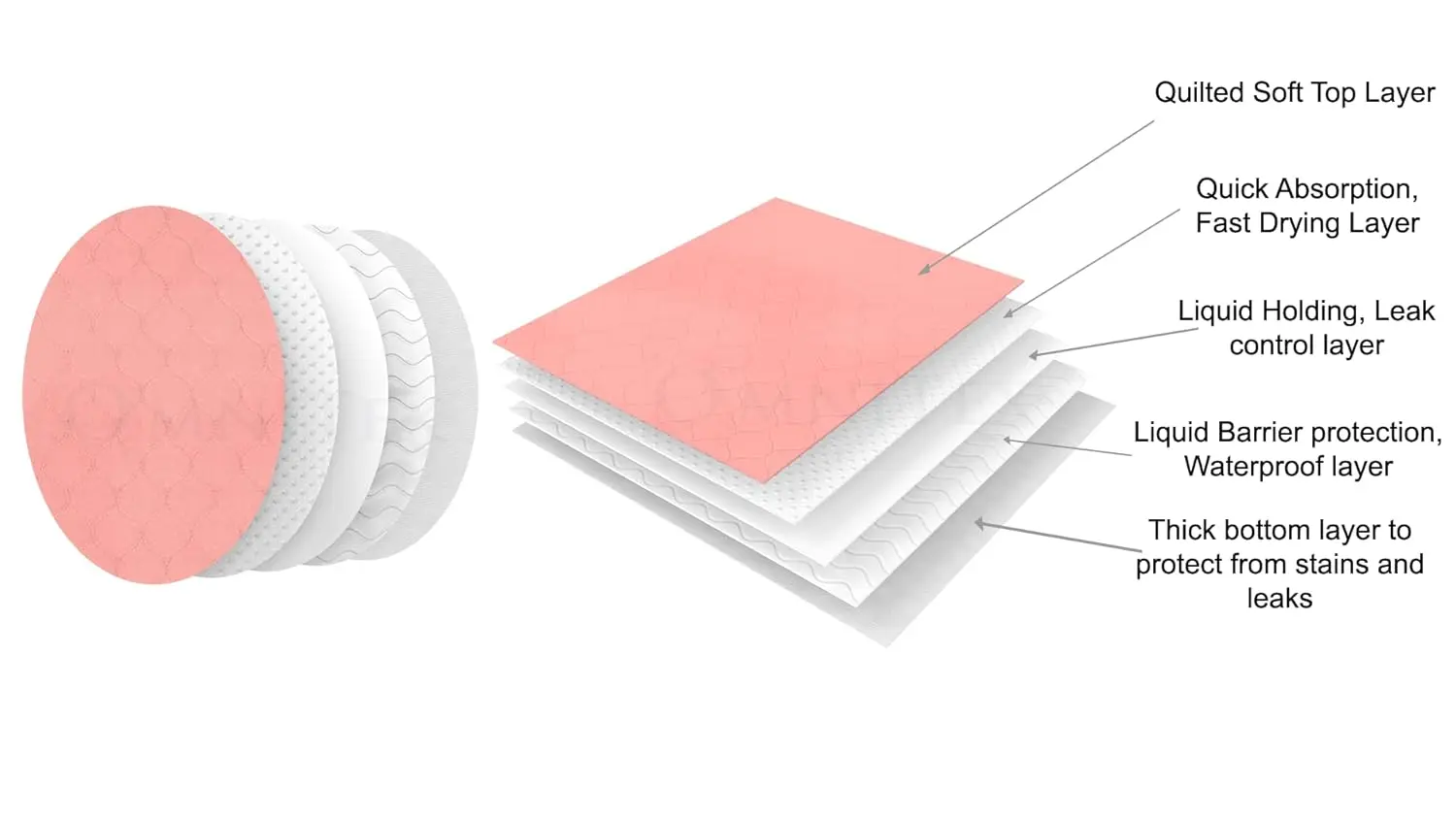 This Omnitex 90x90cm washable bed pad with tucks offers 3 litres of absorption for premium protection against incontinence, reducing the risk of bed sores.