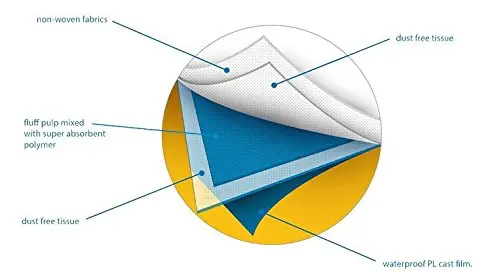 These Omnitex 40 x 60cm disposable incontinence pads with a soft top layer and SAP-embedded absorption layer offer premium quality protection for beds and chairs, holding up to 600ml - 800ml.