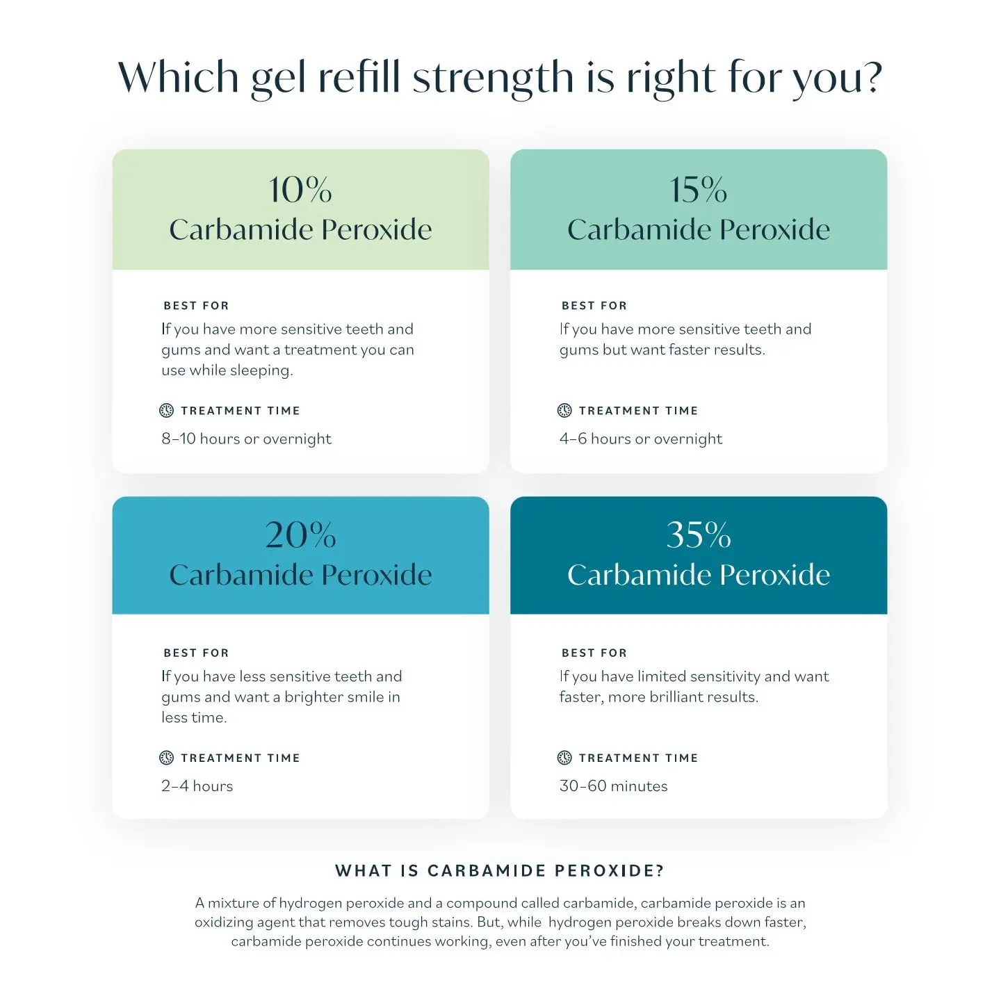 This image shows an Opalescence 20% PF Mint refill kit, a convenient and effective way to brighten your smile at home.
