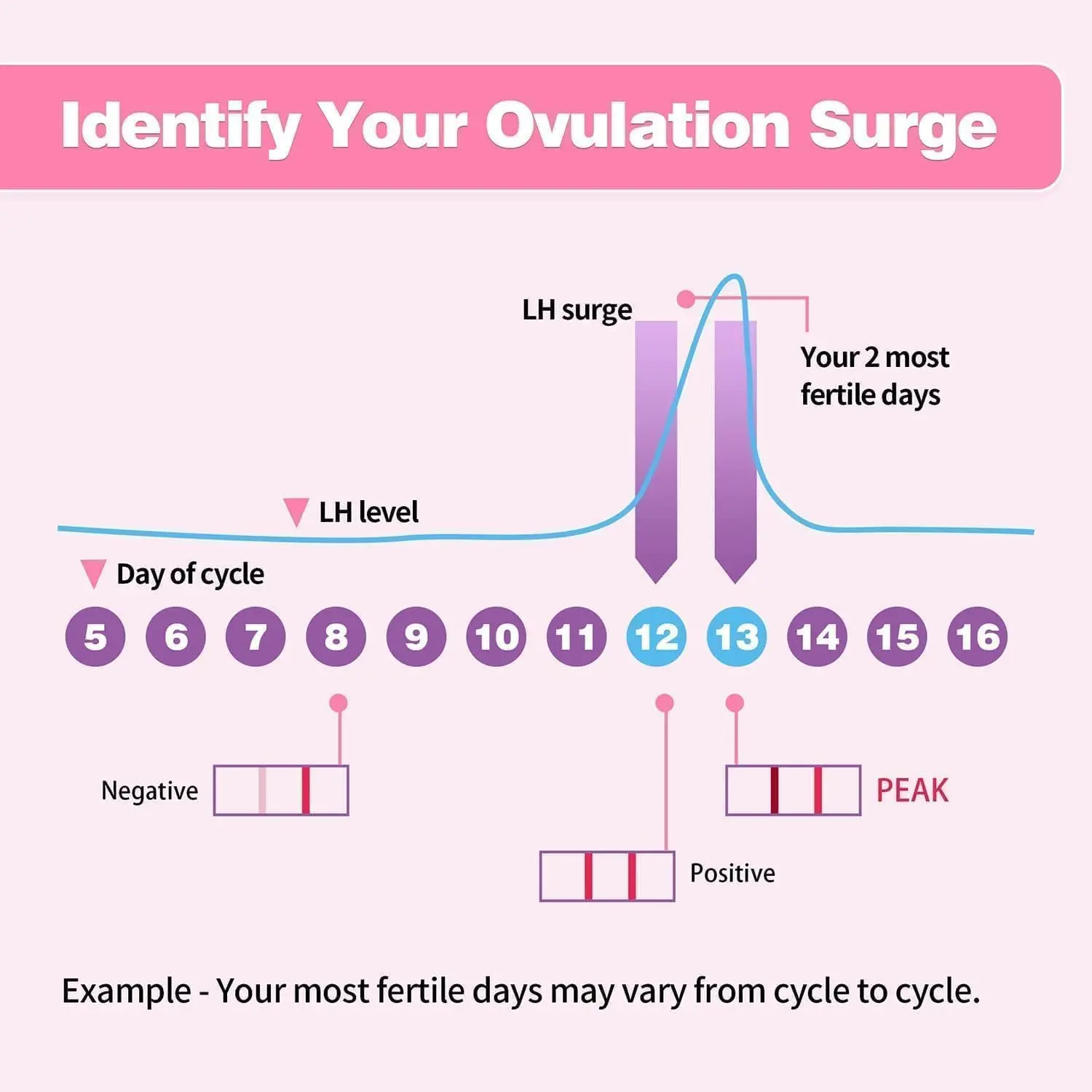 This image shows ovulation test strips designed to help women predict their most fertile days for conceiving naturally and accurately, with results ready in minutes.