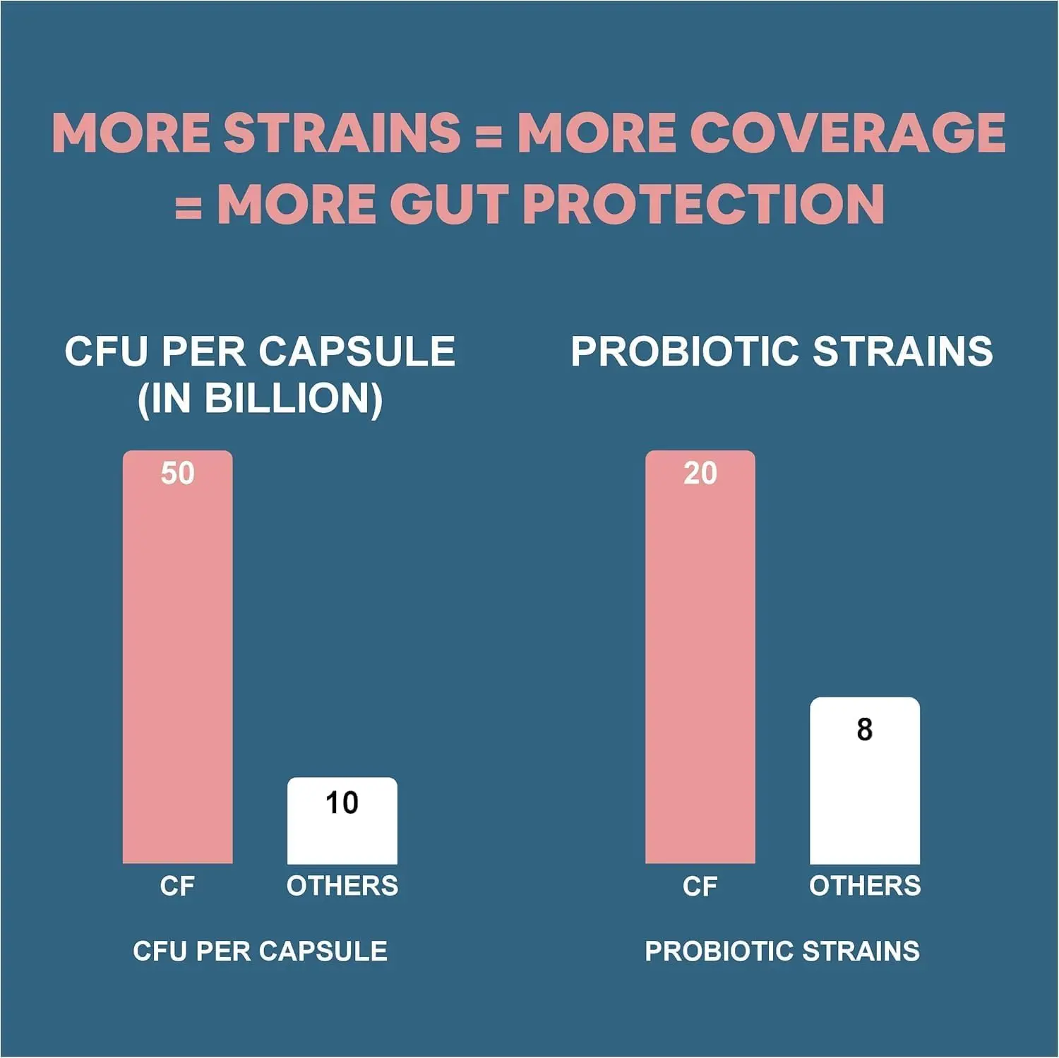 This bottle contains 60 capsules of our Carbamide Forte probiotics supplement with 50 billion CFU, digestive enzymes, and prebiotics for optimal gut health and immunity support for both women and men.