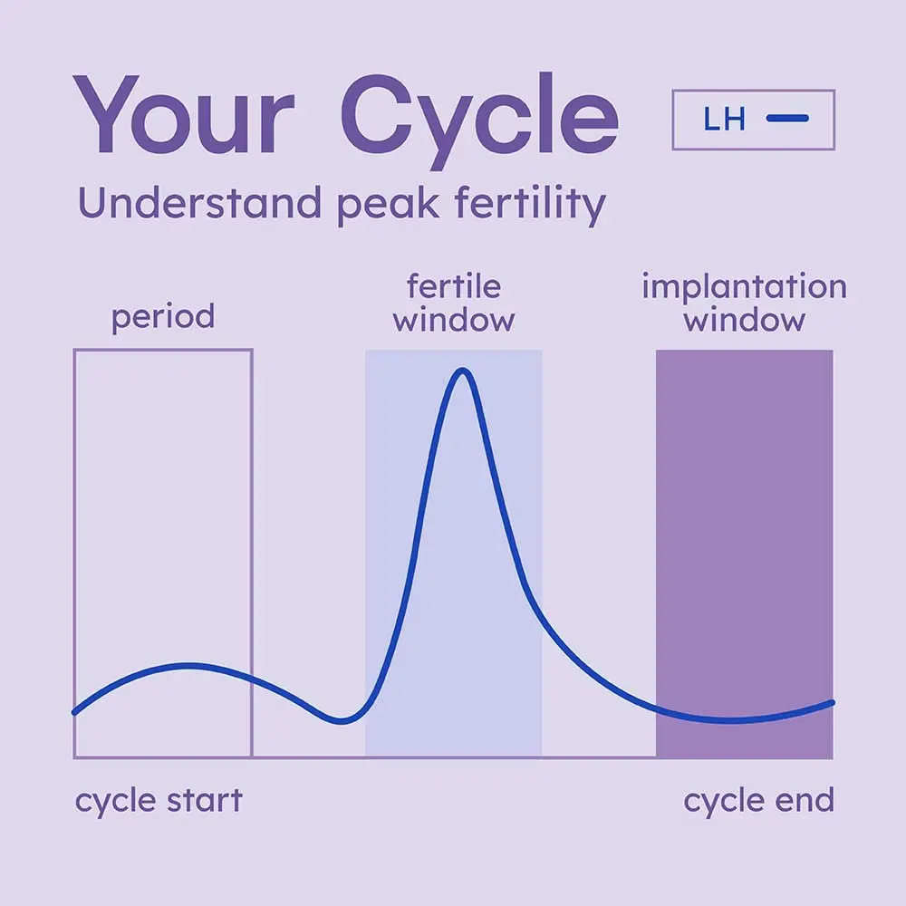 Proov Predict ovulation test strips help women identify their two most fertile days by measuring luteinizing hormone levels at home.