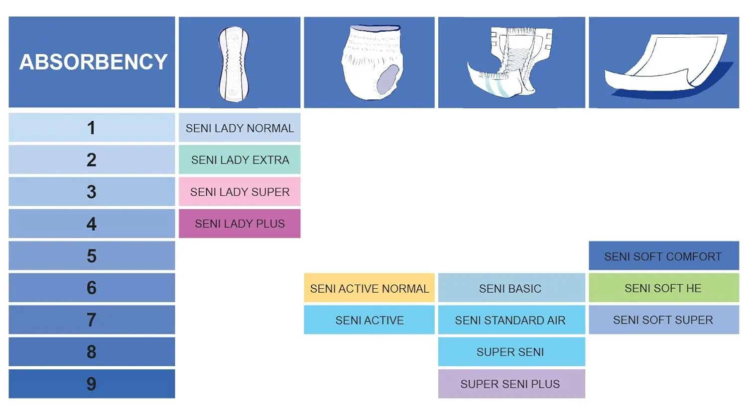 Seni Active Normal breathable pull-up underwear for light to moderate incontinence, featuring a comfortable, discreet design with an extra dry system and odour control, suitable for active lifestyles.