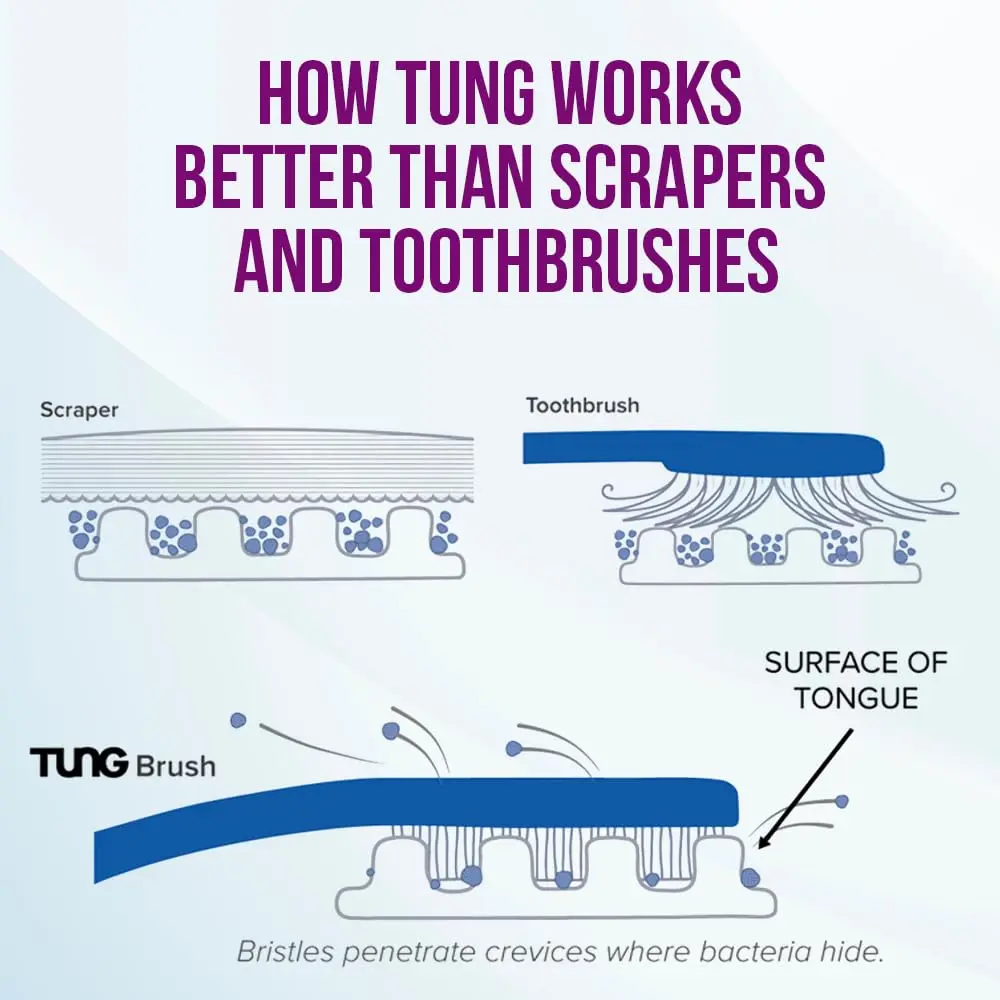 This is a tube of Tung Gel, a specially formulated mint flavored tongue cleaner designed for use with a tongue brush to remove odor-causing bacteria and freshen breath.